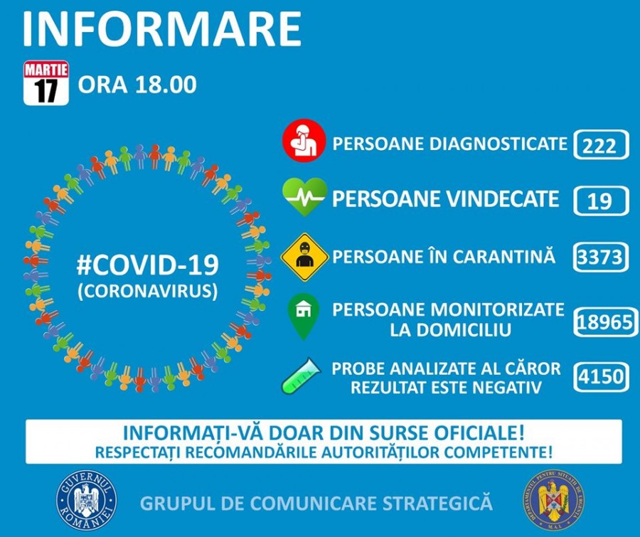 UPDATE Coronavirus România: 222 de cazuri confirmate, 19 vindecate și 40 de dosare penale pentru zădărnicirea combaterii bolilor