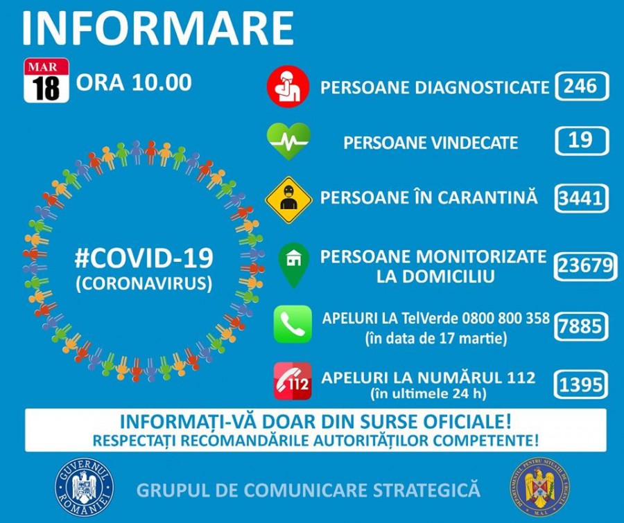 Coronavirus România, date oficiale: 246 de cazuri confirmate, 19 vindecate și 41 de dosare penale pentru zădărnicirea combaterii bolii