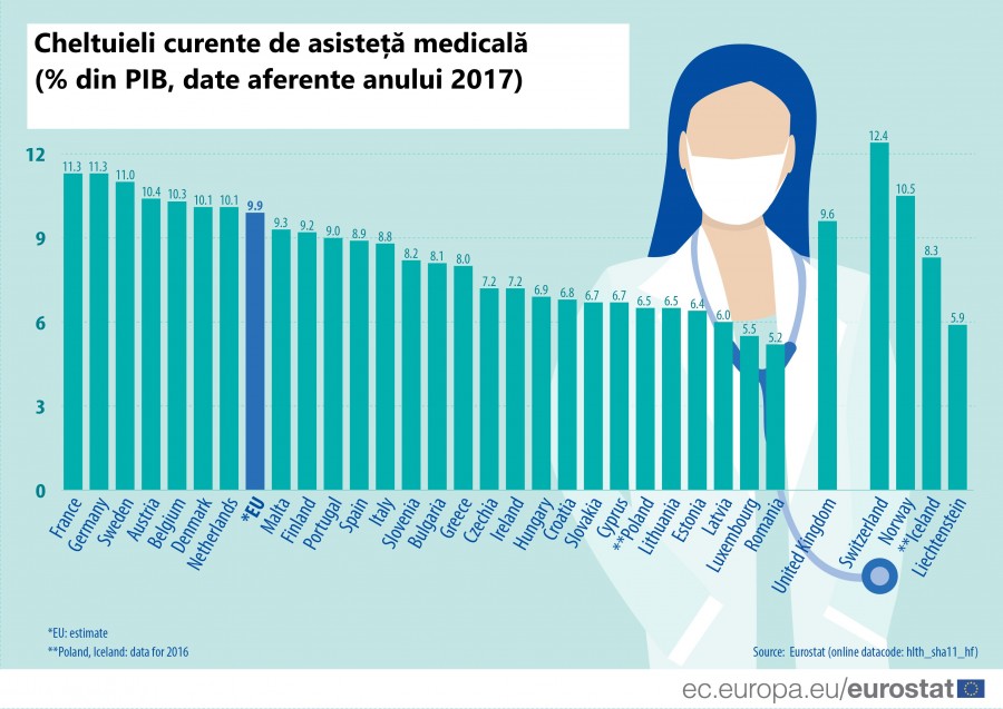 România alocă cel mai puțin pentru cheltuielile curente de asistență medicală, 5,2 % din PIB (490 euro per locuitor)!