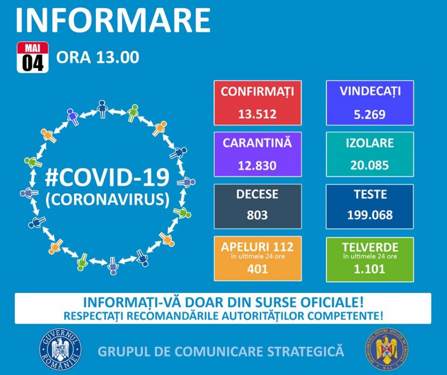 Coronavirus România, noul bilanț: 13.512 cazuri confirmate, 5.269 vindecate, 803 decese