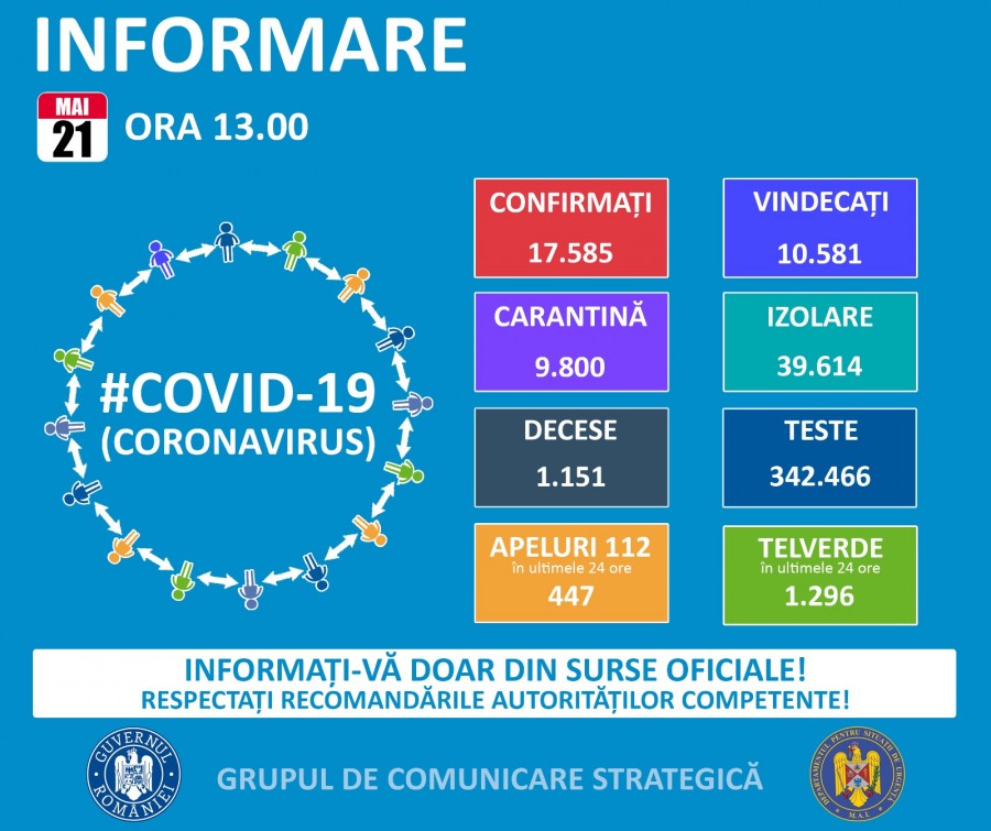 Coronavirus România: 198 de noi cazuri confirmate
