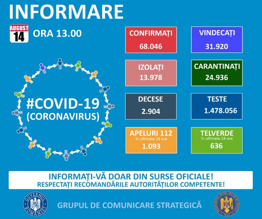 1.415 de cazuri noi de persoane infectate cu SARS – CoV - 2 (COVID – 19), dintre care la Arad 22