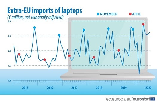 Romania, cele mai mari cresteri la importul de laptopuri in UE!