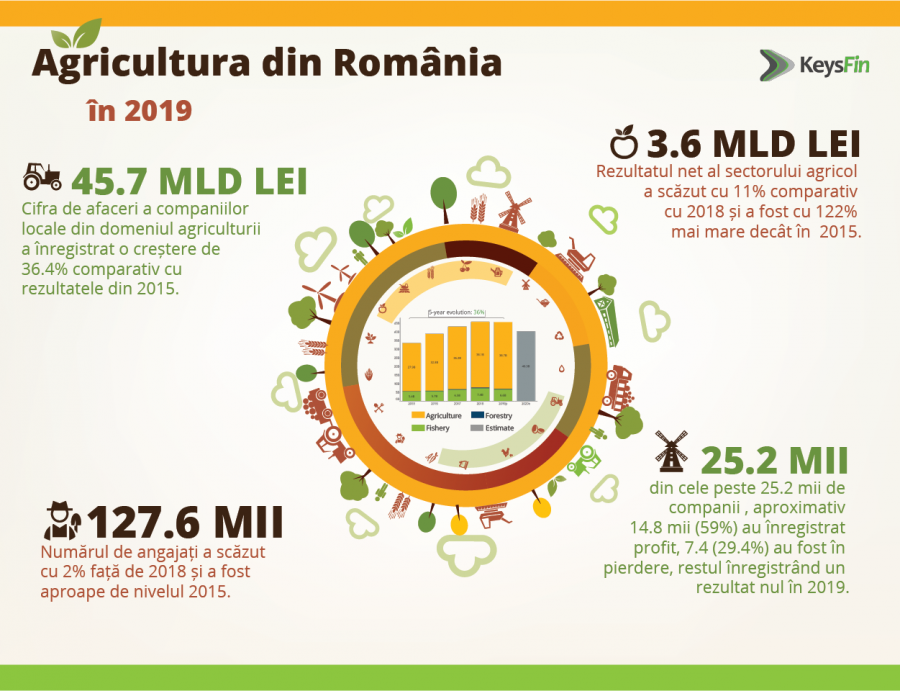 ANALIZĂ KEYSFIN: DUPĂ BELȘUGUL ANILOR ANTERIORI VINE ȘI SECETA ÎN BUSINESS. AGRICULTURA ROMÂNEASCĂ VA SCĂDEA CU APROXIMATIV 15% ÎN 2020