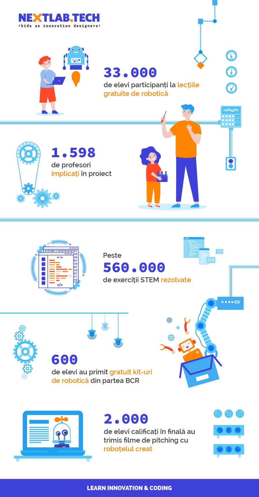 33.000 de elevi au participat in 2020 la concursul de robotica NEXTLAB.TECH