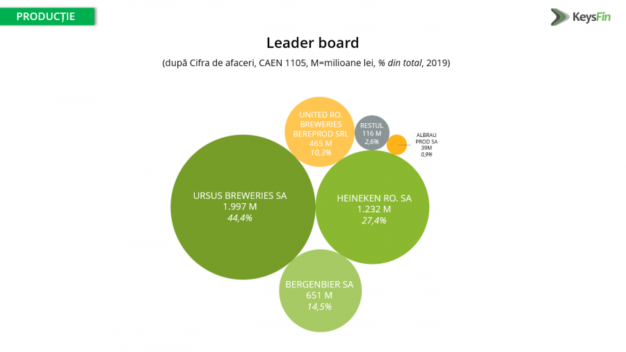 Estimare Keysfin: Piața de bere din România, din nou în creștere în anul 2021