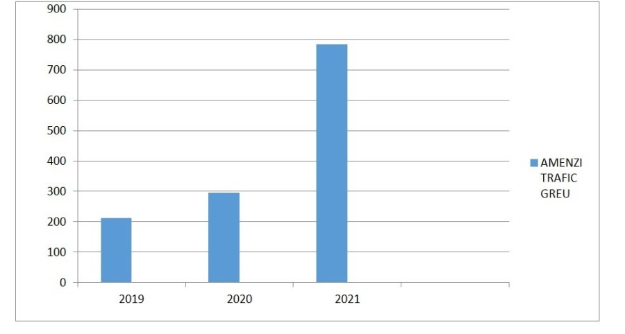 S-a dublat numărul amenzilor privind accesul TIR-urilor în oraș